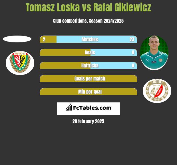 Tomasz Loska vs Rafal Gikiewicz h2h player stats