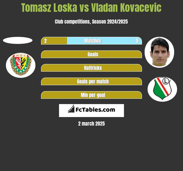 Tomasz Loska vs Vladan Kovacevic h2h player stats