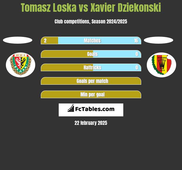 Tomasz Loska vs Xavier Dziekonski h2h player stats