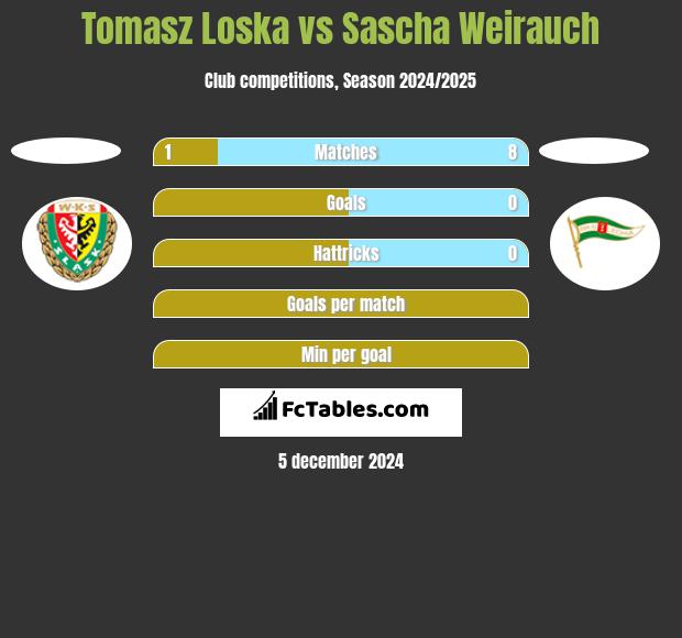 Tomasz Loska vs Sascha Weirauch h2h player stats