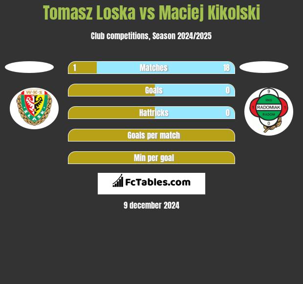 Tomasz Loska vs Maciej Kikolski h2h player stats