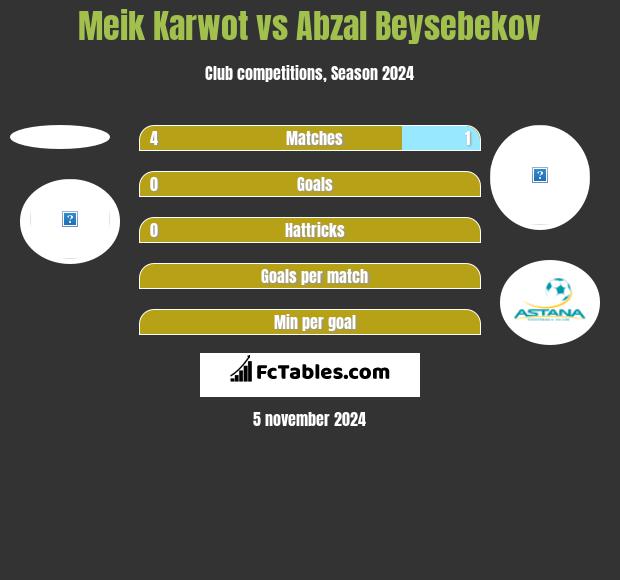 Meik Karwot vs Abzal Beysebekov h2h player stats