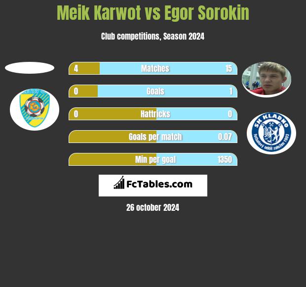 Meik Karwot vs Egor Sorokin h2h player stats