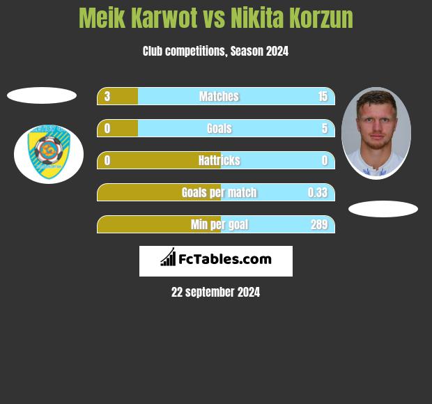 Meik Karwot vs Nikita Korzun h2h player stats