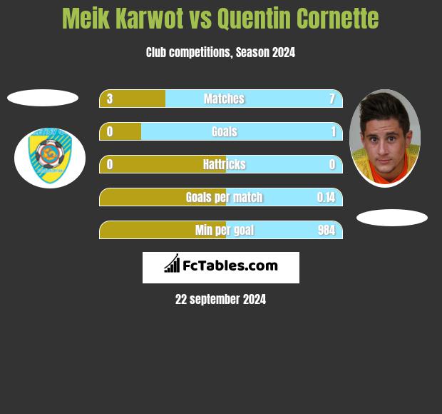 Meik Karwot vs Quentin Cornette h2h player stats