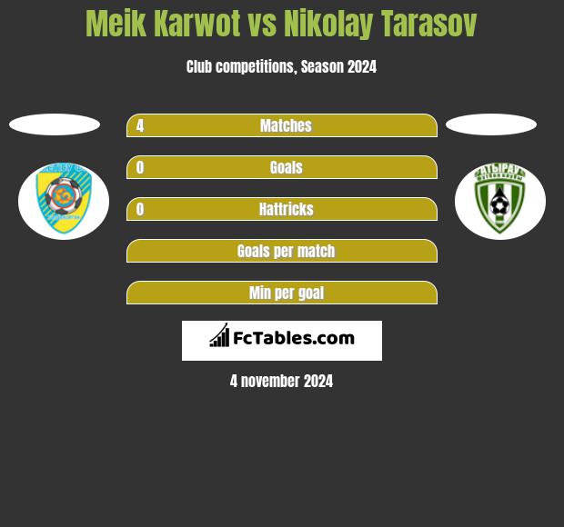 Meik Karwot vs Nikolay Tarasov h2h player stats