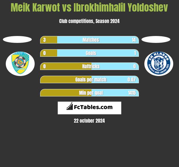 Meik Karwot vs Ibrokhimhalil Yoldoshev h2h player stats