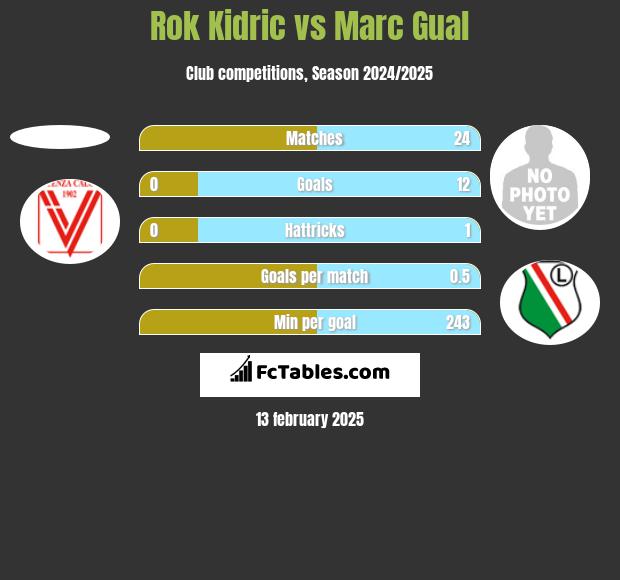 Rok Kidric vs Marc Gual h2h player stats