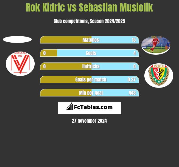 Rok Kidric vs Sebastian Musiolik h2h player stats