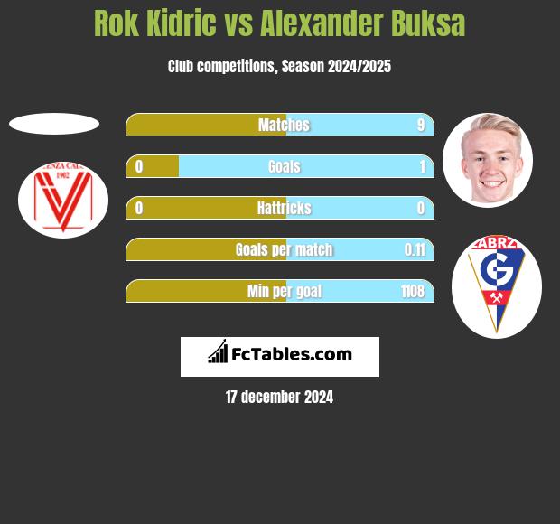 Rok Kidric vs Alexander Buksa h2h player stats