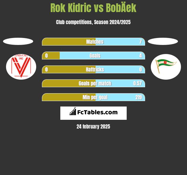 Rok Kidric vs BobÄek h2h player stats