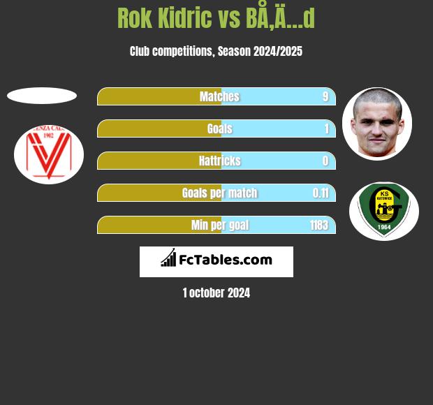 Rok Kidric vs BÅ‚Ä…d h2h player stats