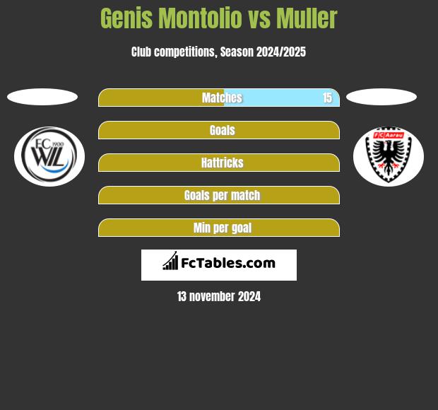 Genis Montolio vs Muller h2h player stats