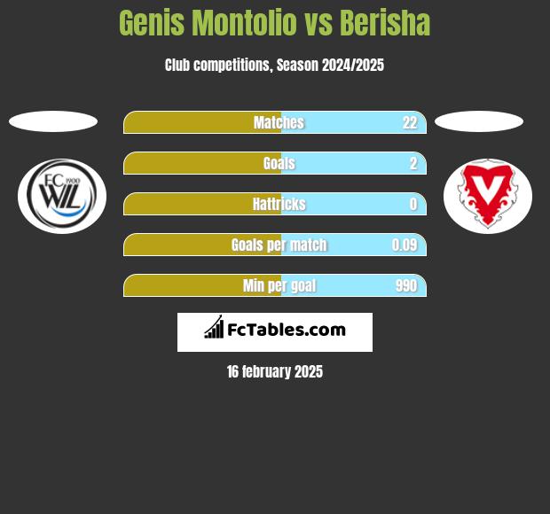 Genis Montolio vs Berisha h2h player stats