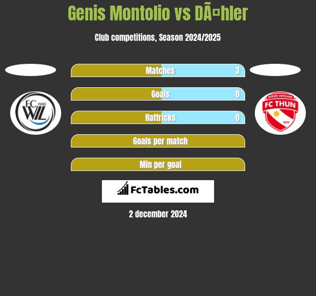 Genis Montolio vs DÃ¤hler h2h player stats