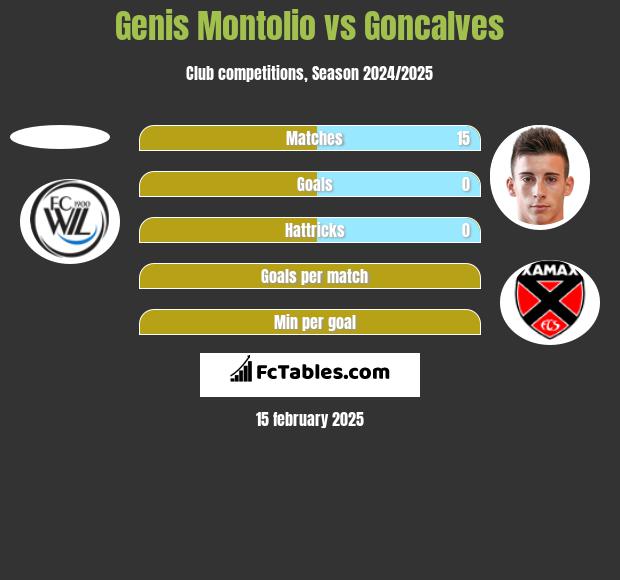 Genis Montolio vs Goncalves h2h player stats