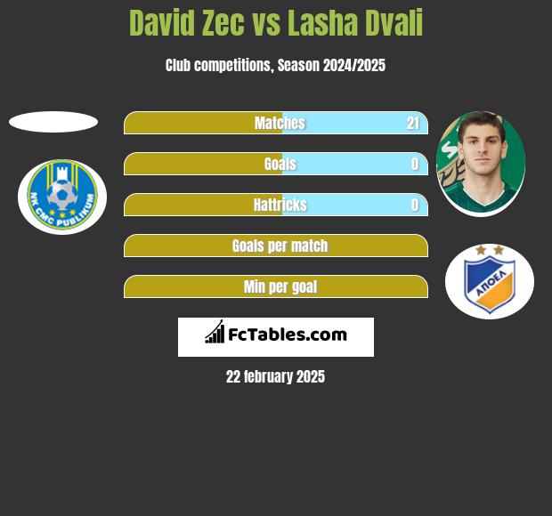 David Zec vs Lasha Dvali h2h player stats