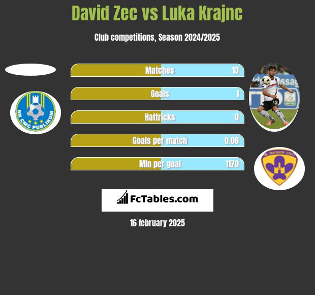 David Zec vs Luka Krajnc h2h player stats