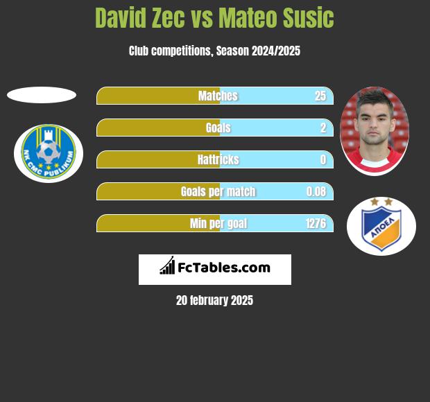 David Zec vs Mateo Susic h2h player stats