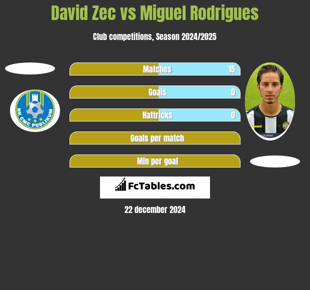 David Zec vs Miguel Rodrigues h2h player stats