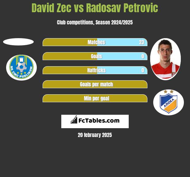 David Zec vs Radosav Petrović h2h player stats