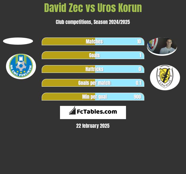 David Zec vs Uros Korun h2h player stats