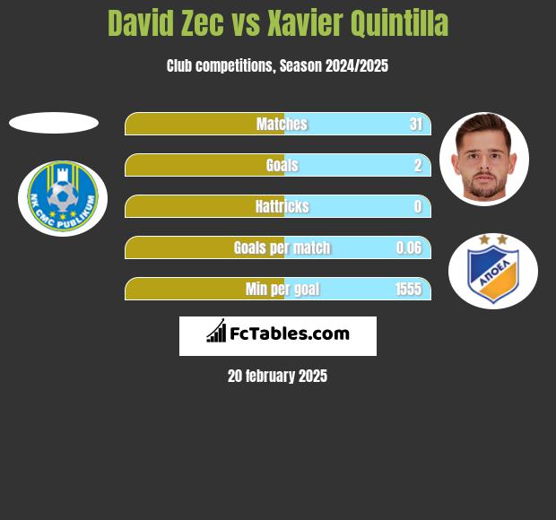 David Zec vs Xavier Quintilla h2h player stats