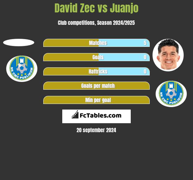 David Zec vs Juanjo h2h player stats