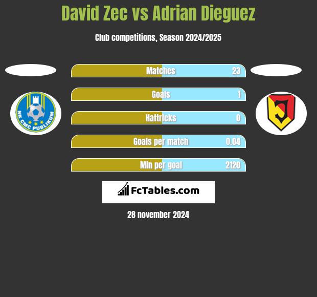 David Zec vs Adrian Dieguez h2h player stats