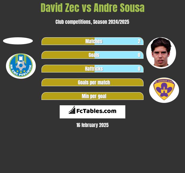 David Zec vs Andre Sousa h2h player stats