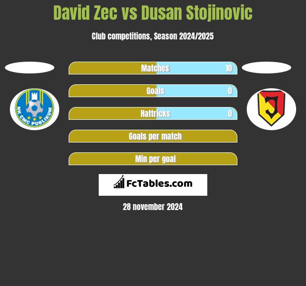 David Zec vs Dusan Stojinovic h2h player stats