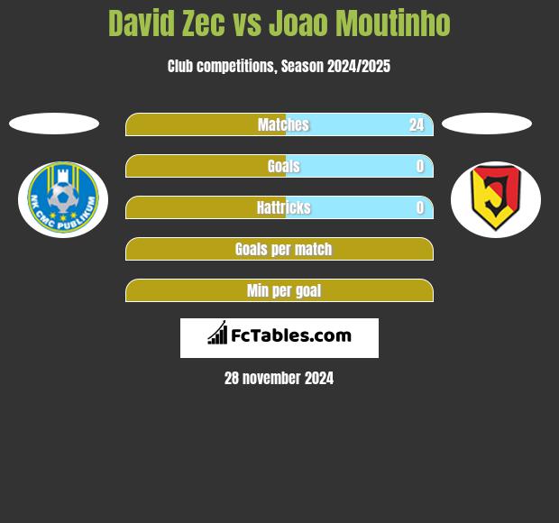 David Zec vs Joao Moutinho h2h player stats