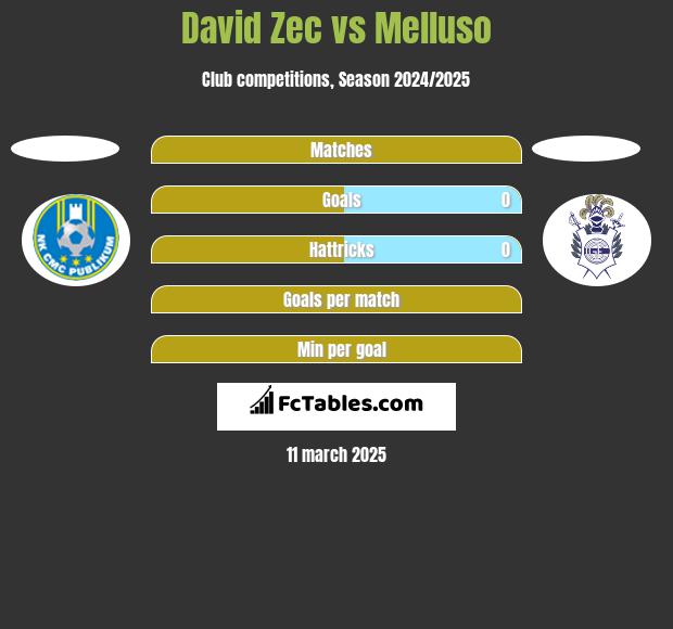 David Zec vs Melluso h2h player stats