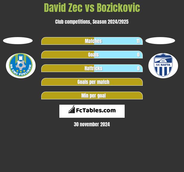 David Zec vs Bozickovic h2h player stats