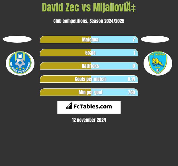 David Zec vs MijailoviÄ‡ h2h player stats