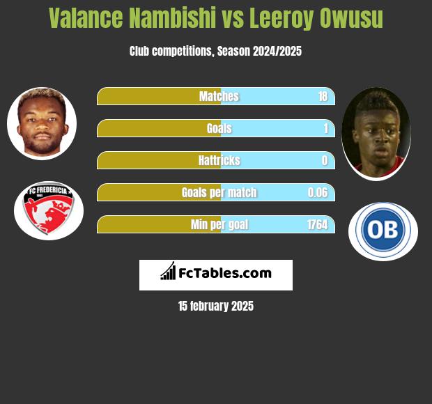 Valance Nambishi vs Leeroy Owusu h2h player stats