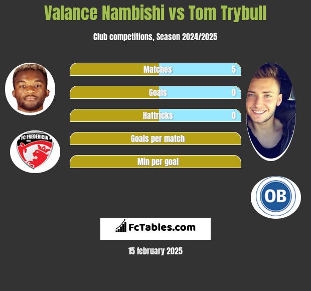 Valance Nambishi vs Tom Trybull h2h player stats