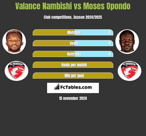 Valance Nambishi vs Moses Opondo h2h player stats