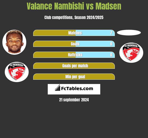 Valance Nambishi vs Madsen h2h player stats