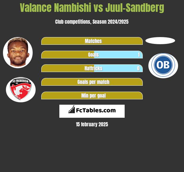 Valance Nambishi vs Juul-Sandberg h2h player stats