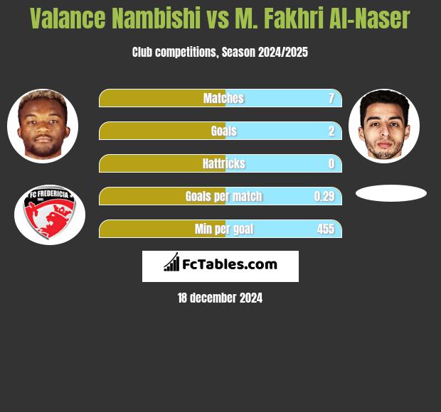 Valance Nambishi vs M. Fakhri Al-Naser h2h player stats