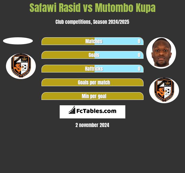 Safawi Rasid vs Mutombo Kupa h2h player stats