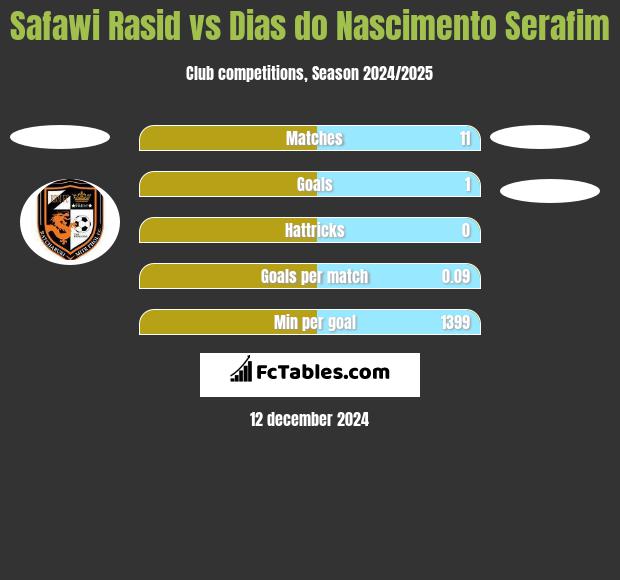 Safawi Rasid vs Dias do Nascimento Serafim h2h player stats