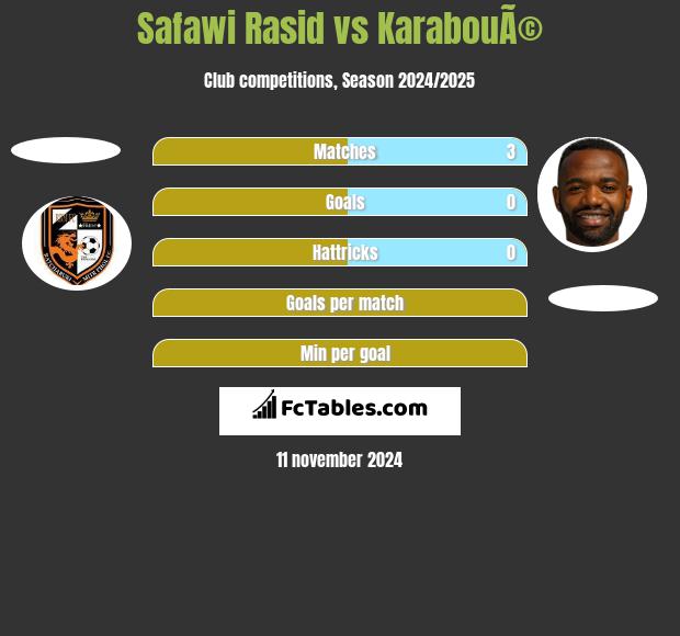 Safawi Rasid vs KarabouÃ© h2h player stats