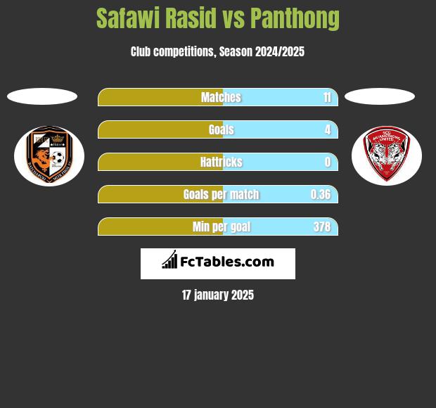 Safawi Rasid vs Panthong h2h player stats