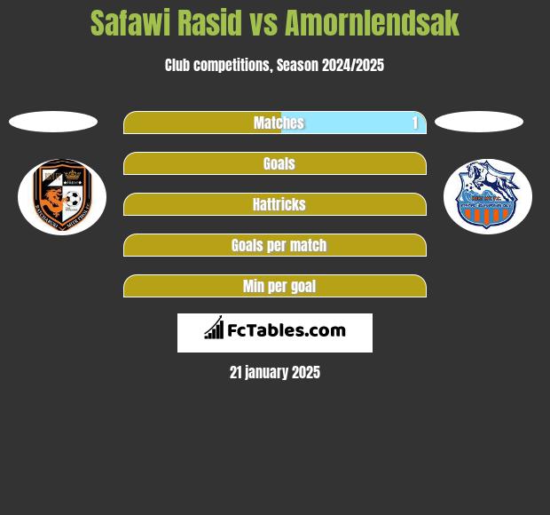 Safawi Rasid vs Amornlendsak h2h player stats