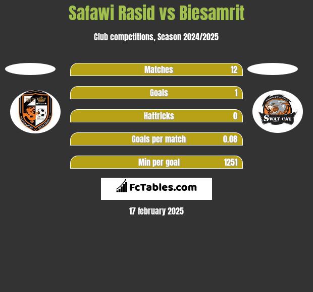 Safawi Rasid vs Biesamrit h2h player stats