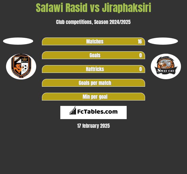 Safawi Rasid vs Jiraphaksiri h2h player stats