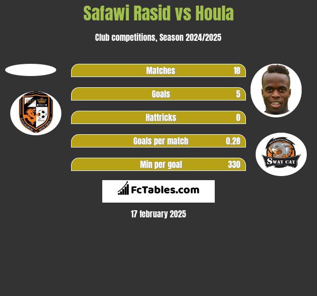 Safawi Rasid vs Houla h2h player stats