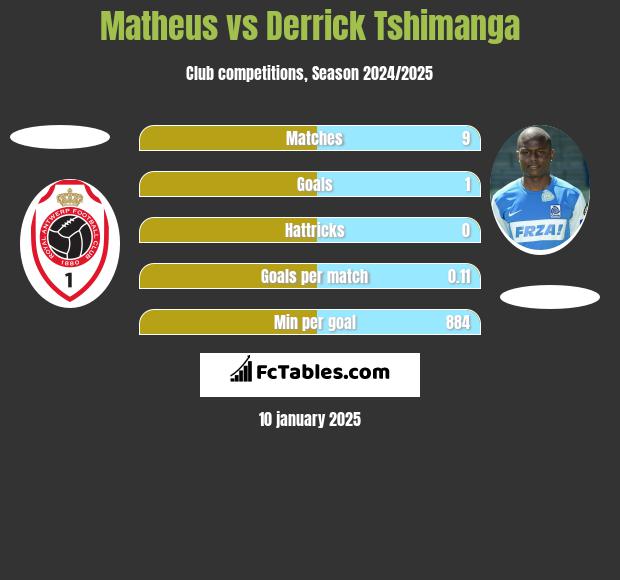 Matheus vs Derrick Tshimanga h2h player stats